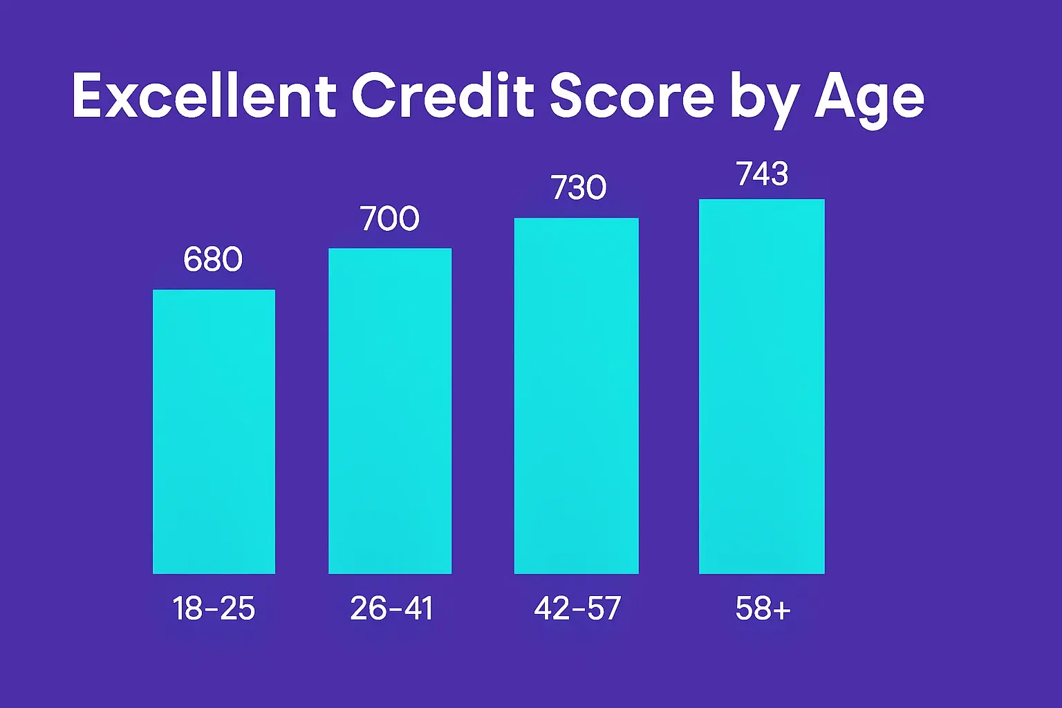 What is an excellent credit score by age?